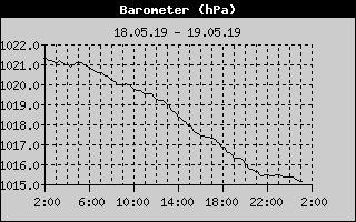 Barometer History