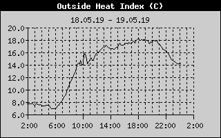 Heat Index History