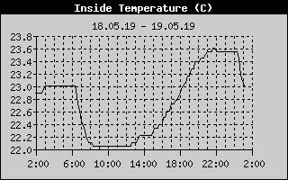 Inside Temp