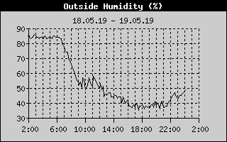 Outside Humidity History