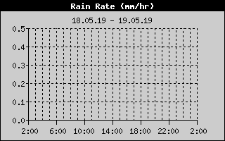 Rain Rate History