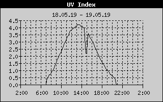 UV Index History