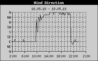 Wind Direction