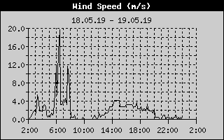Average Wind Speed History