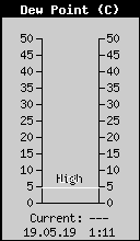 Current Outside Dewpoint
