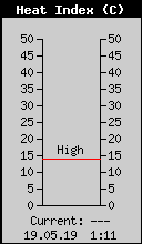 Current Heat Index
