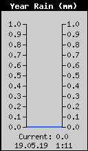 Yearly Rain Total
